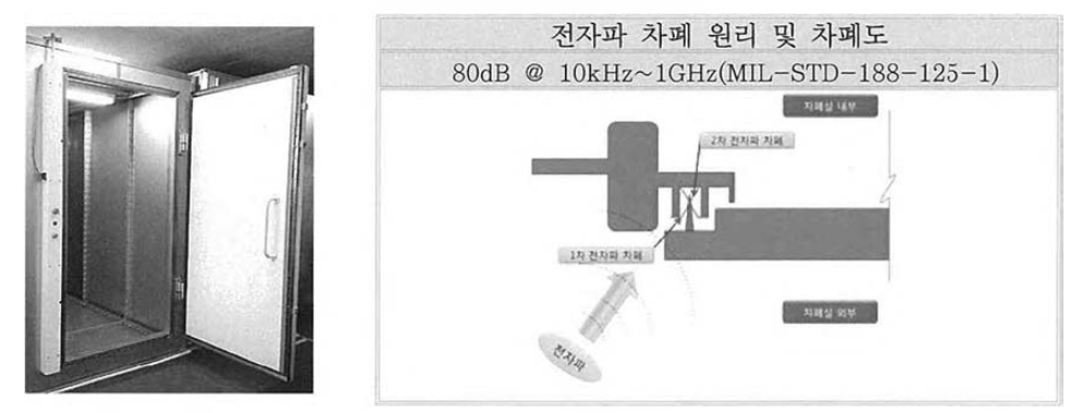 EMP 방호용 도어가 장착된 도어 문짝과 전자파 차폐 원리