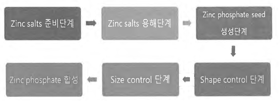 Zinc phosphate 합성 순서