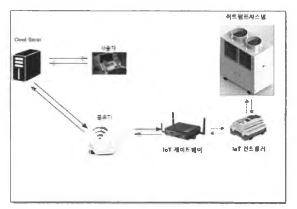 IoT 시스템 구성