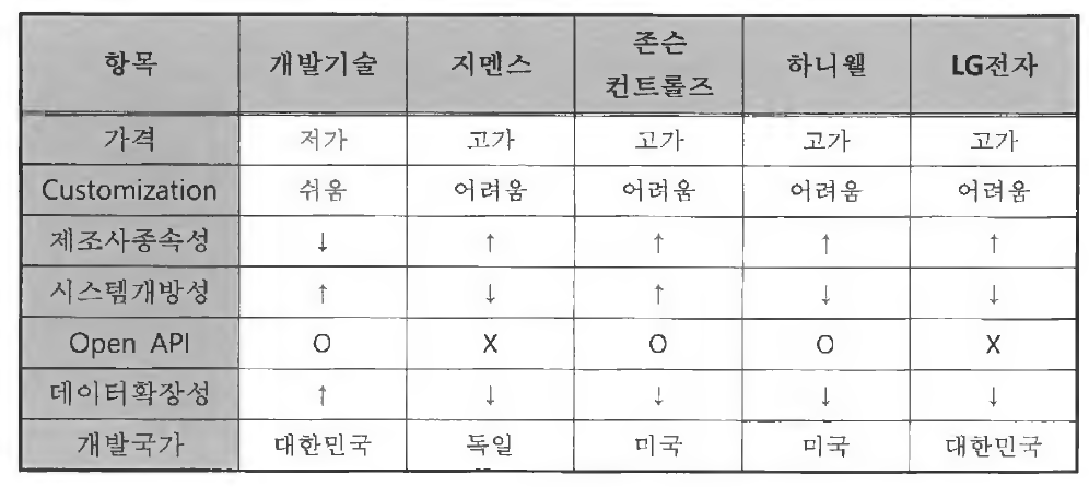 IoT 주요기술 항목별 기술비교