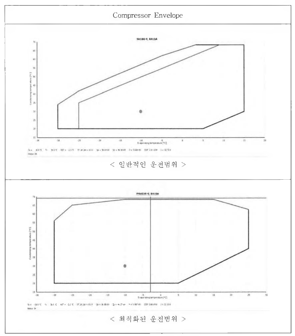 Compressor 운전 영역