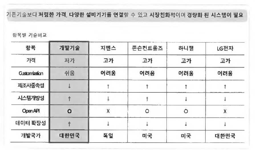 IoT 주요기술 항목별 기술비교