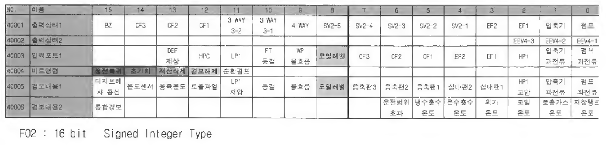 오류 통신 Protocol