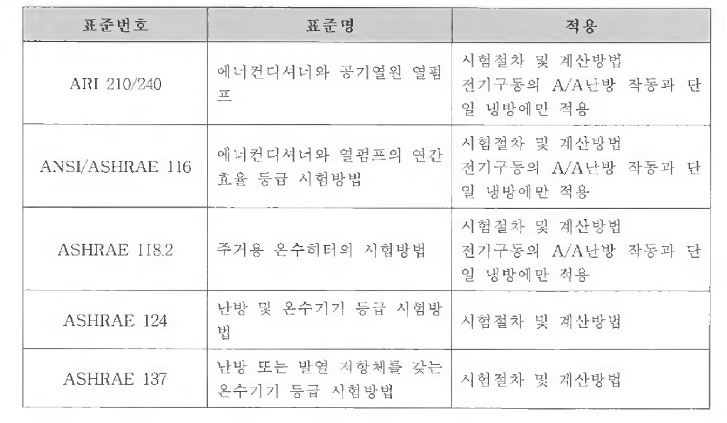 주요 북미 열펌프 관련 표준