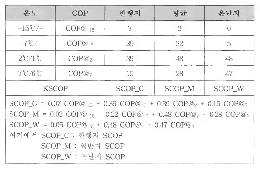 SCOP 가중치