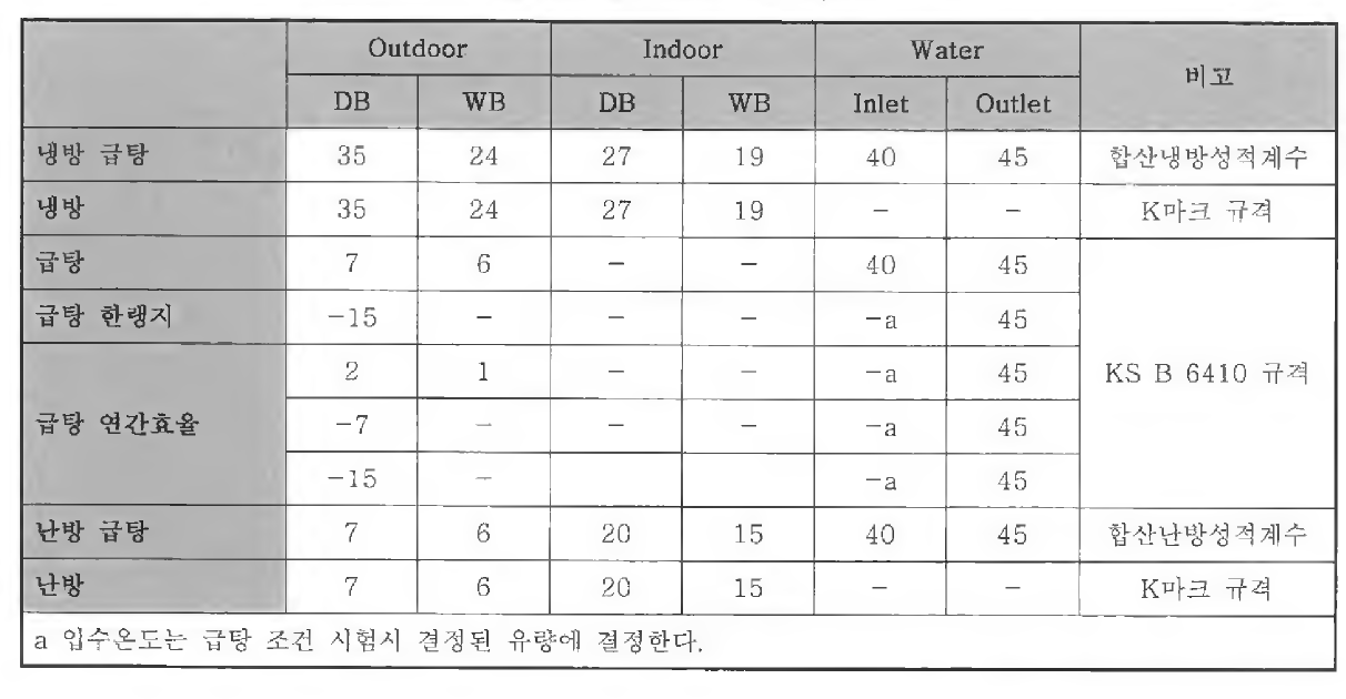 실험 조건 메트릭스