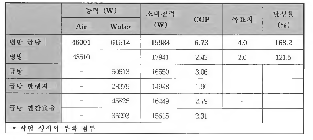 일체형 열펌프 시험 결과