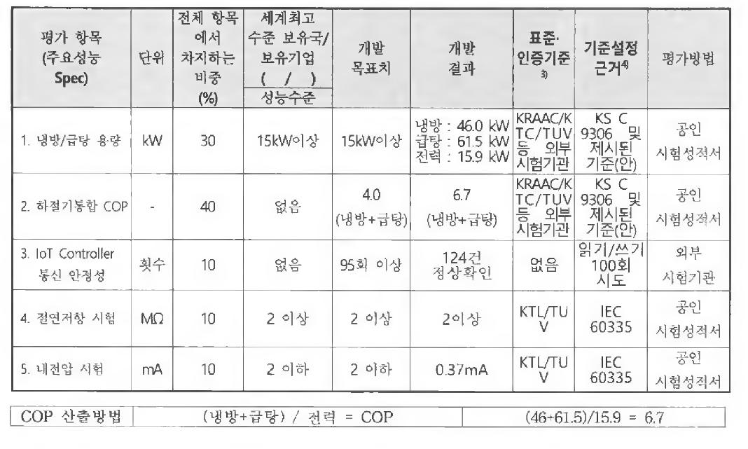 정량적 목표 평가지표