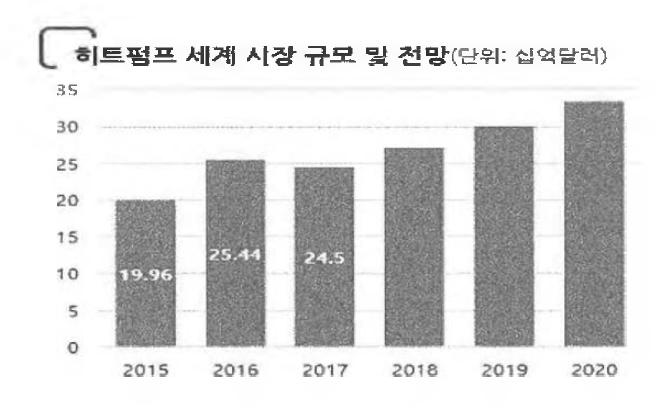 히트펌프 시장 동향