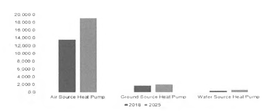 2018년 및 2025년 제품 별 미국 히트펌프 시장 예상규모