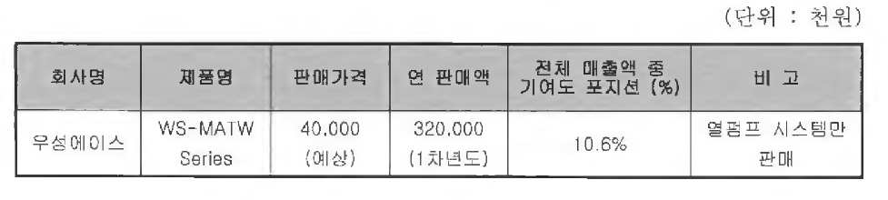 예상판매금액 및 목표