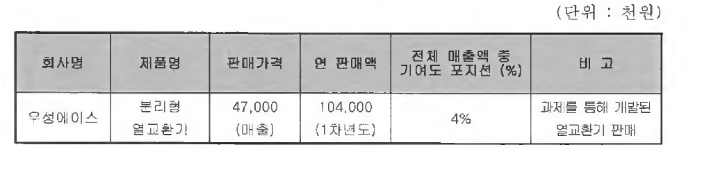 2019년 예상 및 판매금액 및 목표