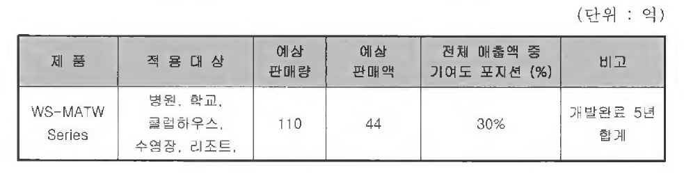 기술 개발 후 국내외 판매량 판매액