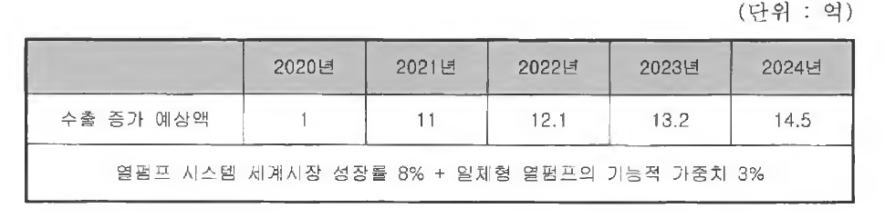 해외 수출 예상 규모