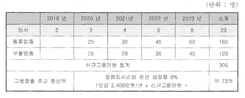 향후 5년간 일자리 창출효과 예상