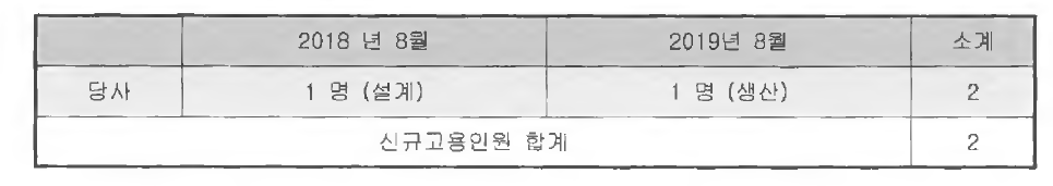 본 과제 진행 중 당사 신규채용 현황