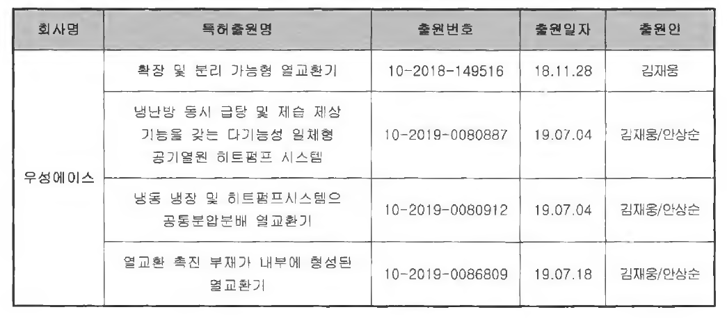 본 과제 수행중 출원한 특허내용