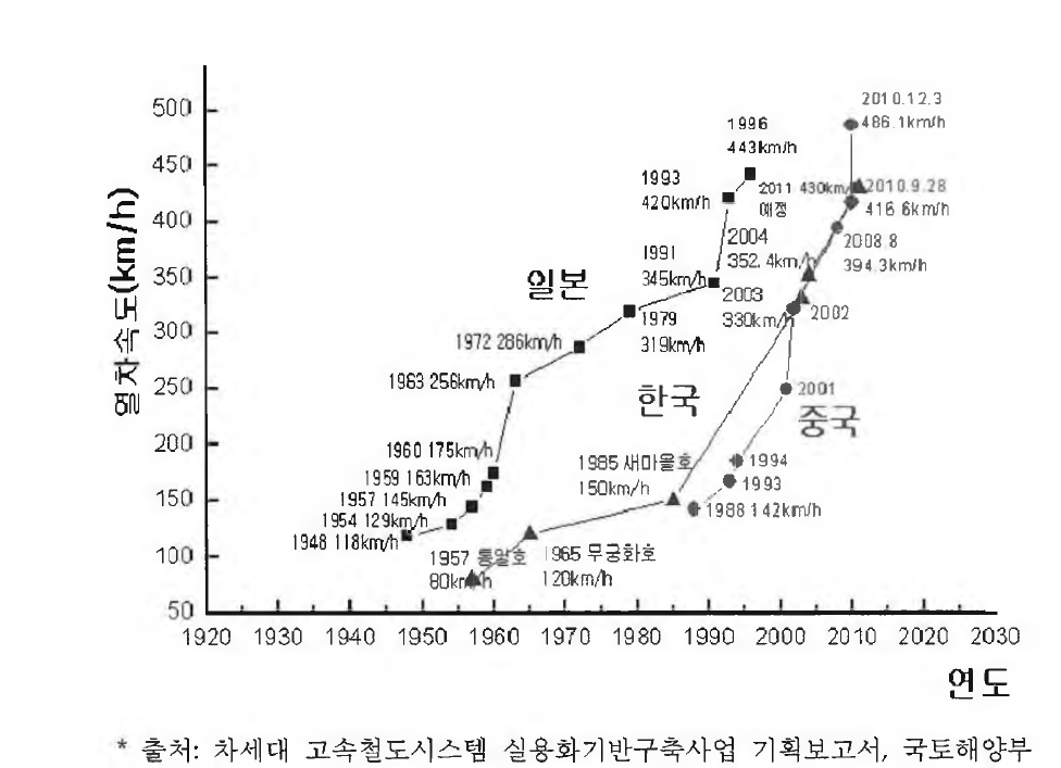 각 국가별 철도 속도 향상