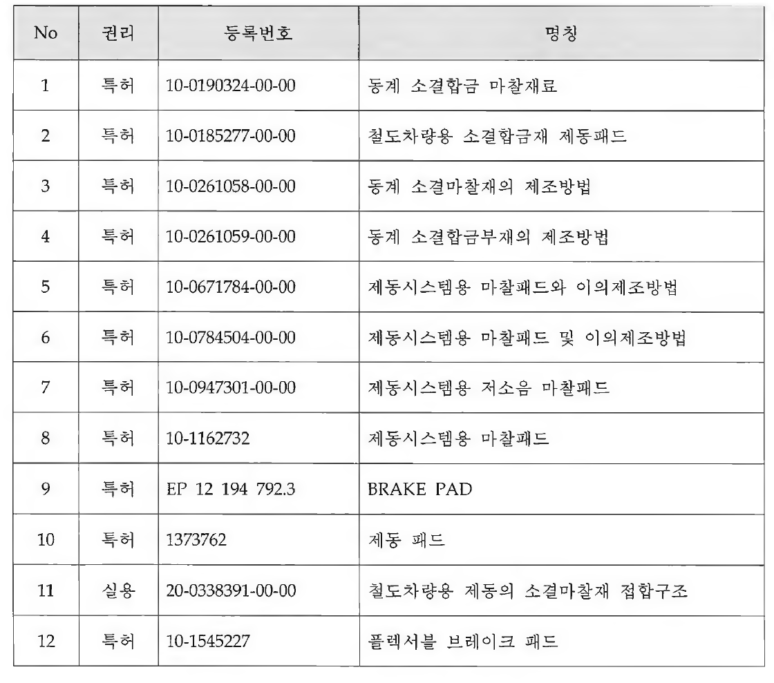 국내 특허 현황