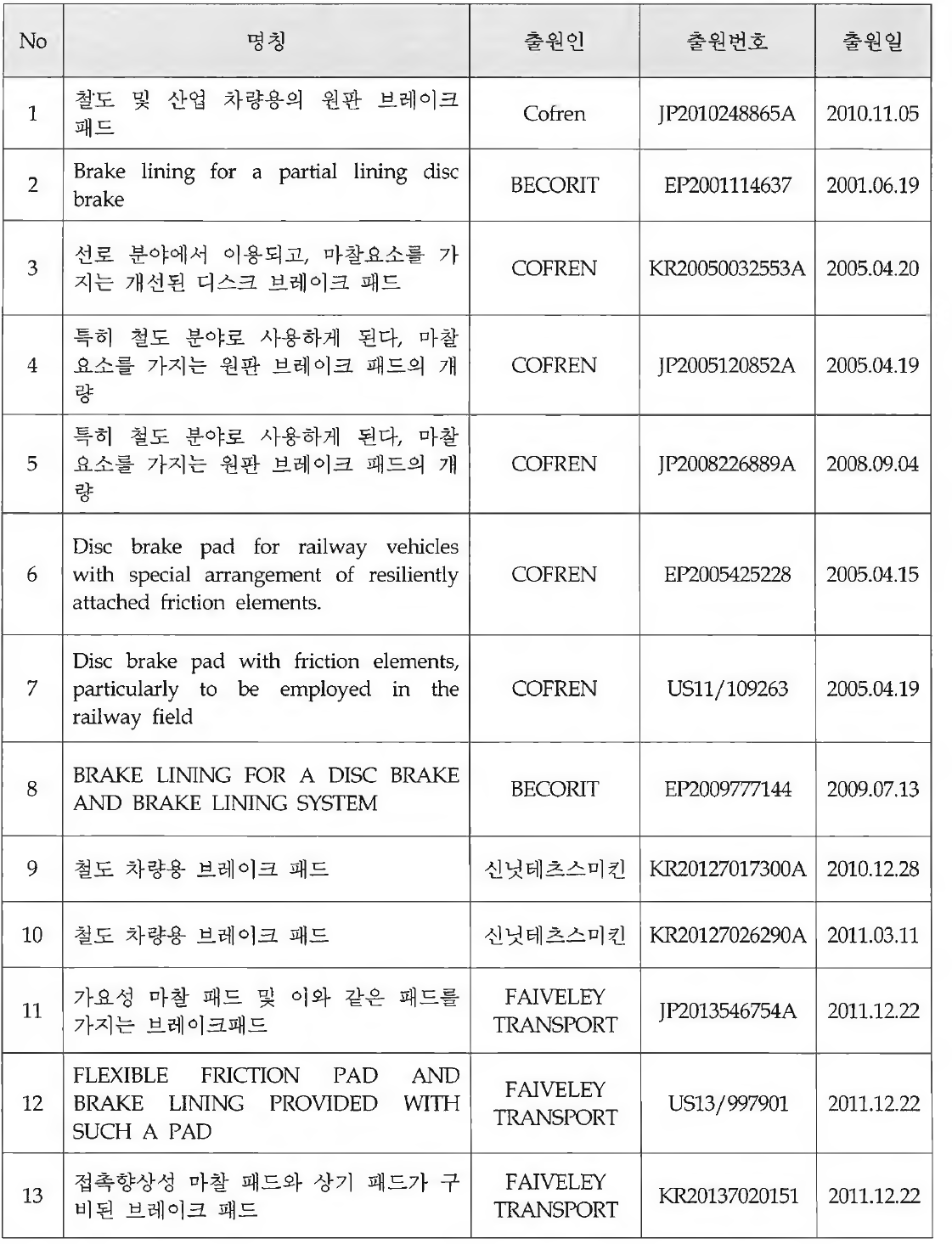 해외선진업체의 특허현황