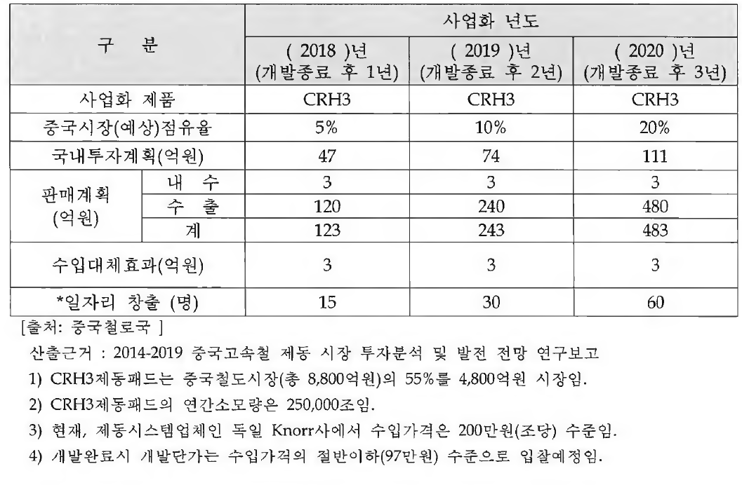 시장 및 일자리 창출