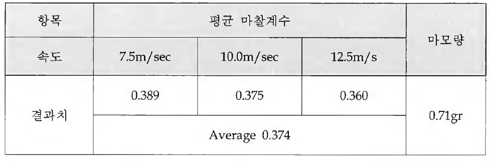 Lab Scale Dynamo Test 결과