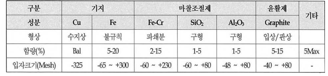 마찰재 기본 조성