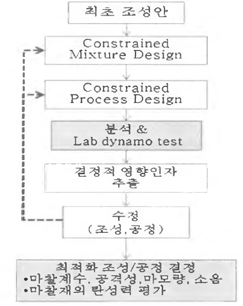 마찰재 개발 절차