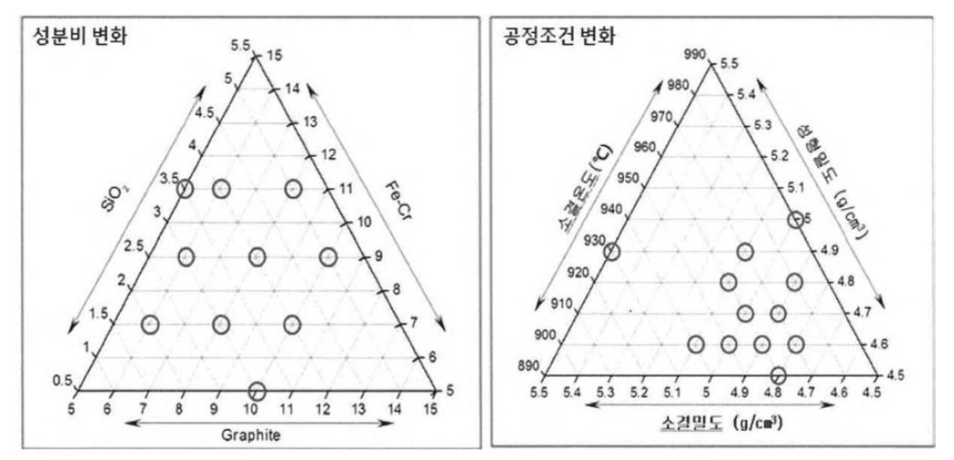 Constrained design 실험기법 예