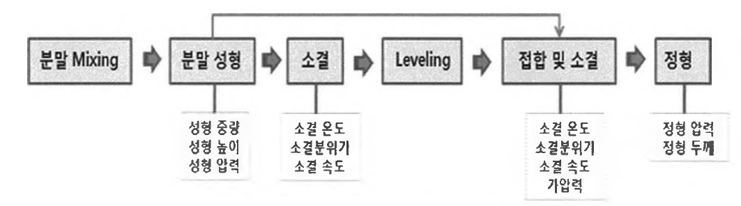 시제품 제작 주요 공정