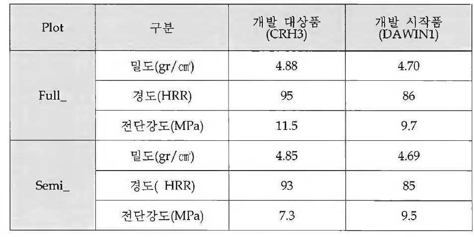 개발 대상품 및 시작품 물성 특성