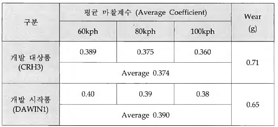 개발 대상품 및 시작품 Lab Scale Dynamo Test 결과