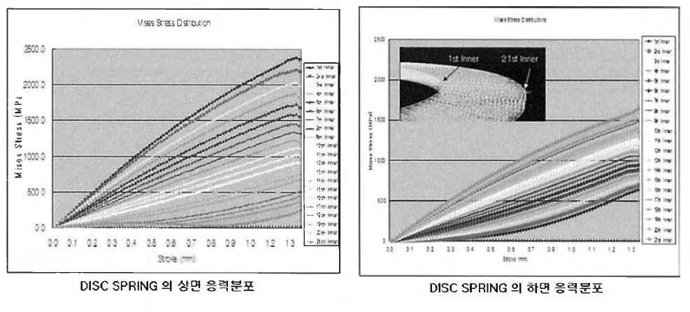 탄성체 (Disc spring) 응력분포