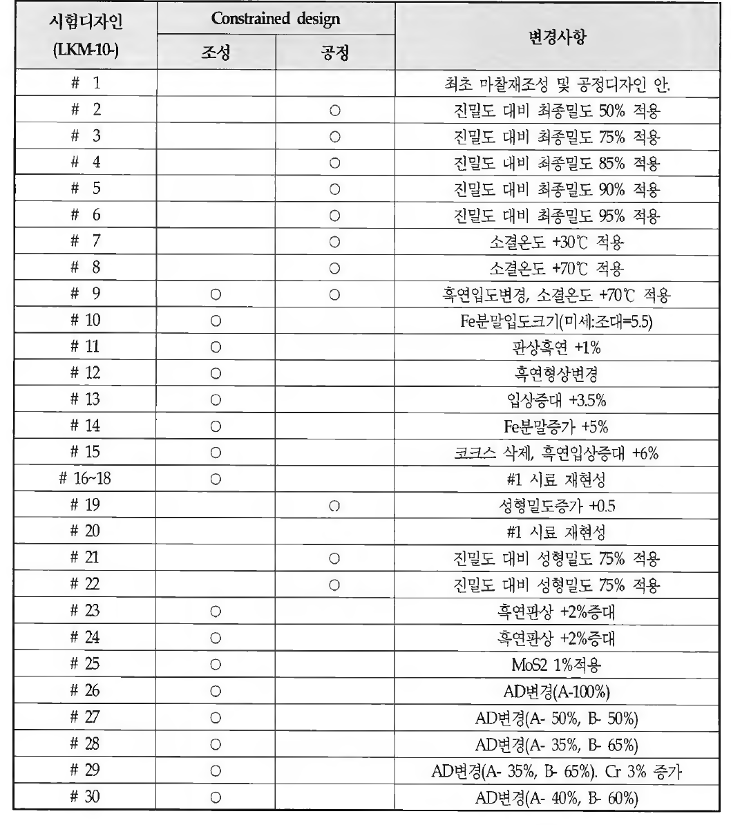 시제품 시험 디자인