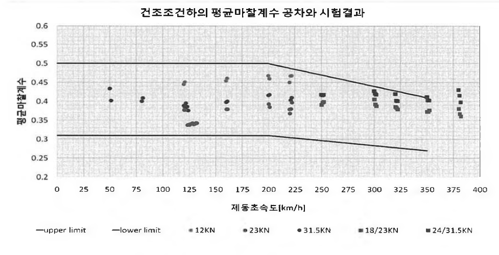 평균마찰계수 판정 기준과 시험결과