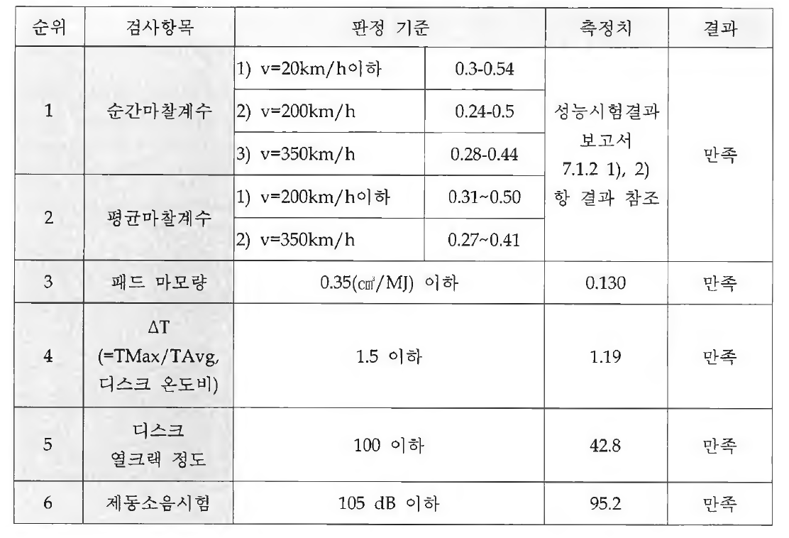 성능시험 결과