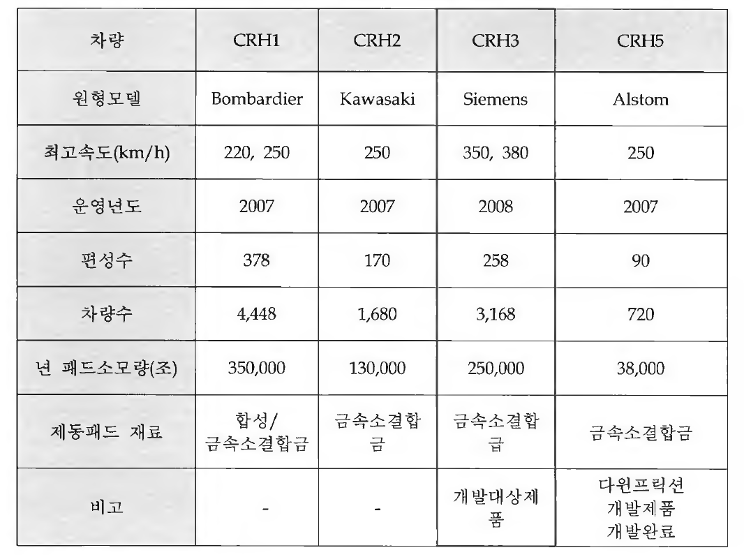 CRH 고속철도차량 편성