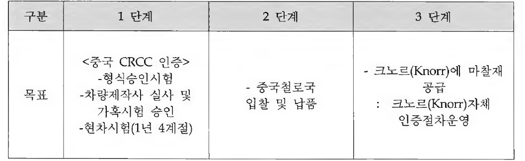 CRH 고속철도차량 편성