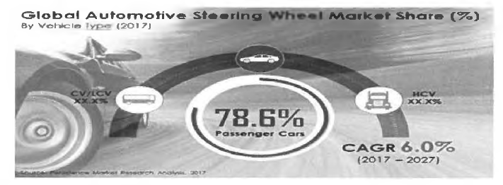 Global Automotive Steering Wheel Market Sliare(%) [Source : Persistence IVbrket Research Analysis, 2017]