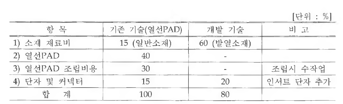 열선PAD 및 탄소섬유 원가 비중