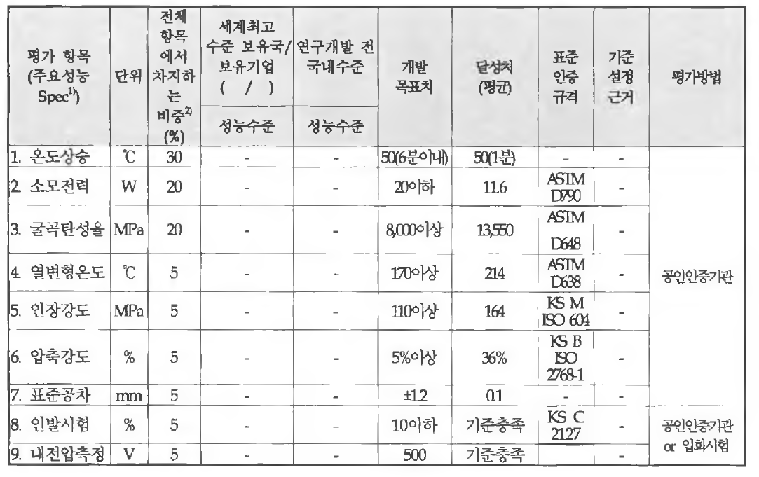 <정량적 목표 항목〉