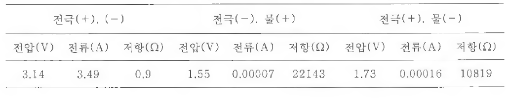 수조 방전 실험 결과