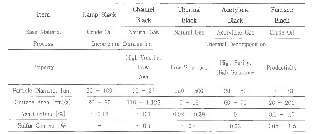 카본 블랙의 물성치