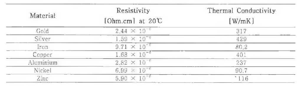 금속 분말의 저항 및 열전도성 at 20°C