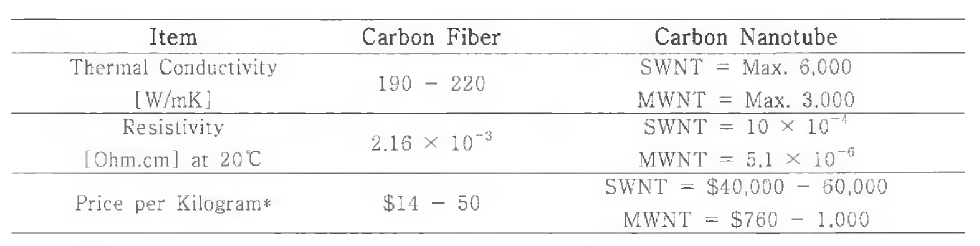 탄소섬유와 탄소나노튜브의 물성치 비교