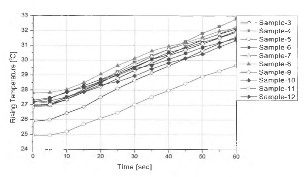 각 시편의 샘플의 60초간 온도 상승 (9개 지점 평균 온도)