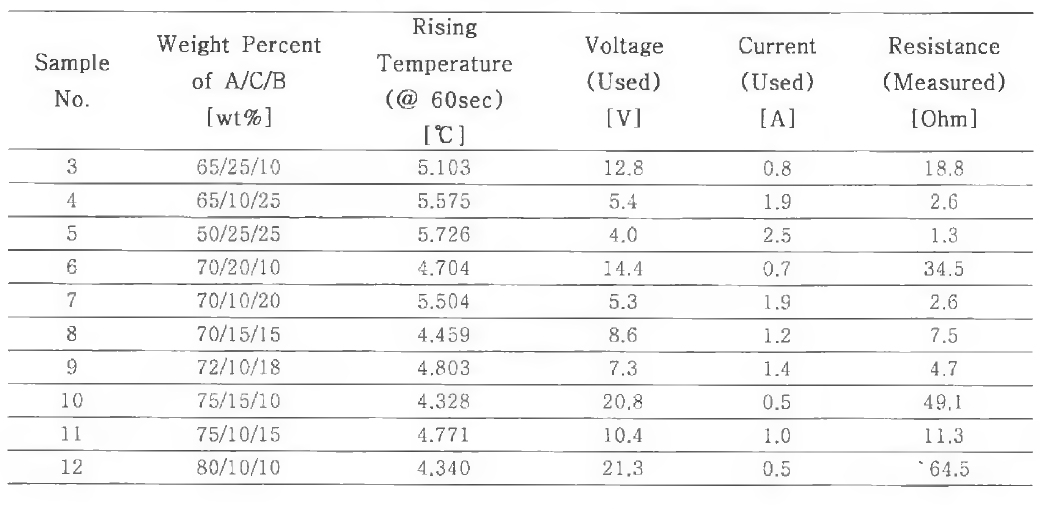 각 시편의 온도 상승 (9번 지점 평균 온도) 결과 및 전기적 특성