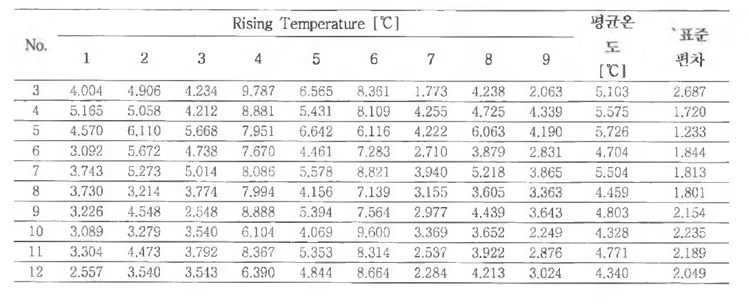 시편 샘플의 측정 지점별 온도 상승 결과 및 표준편차