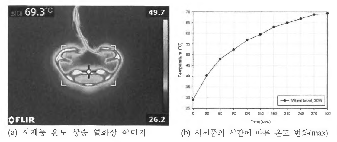 시제품 샘플의 온도 상승 실험 결과