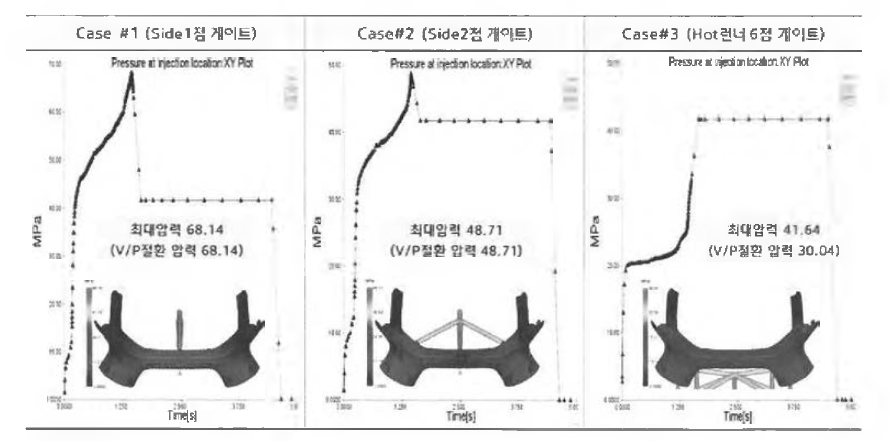 게이트 별 사출압력